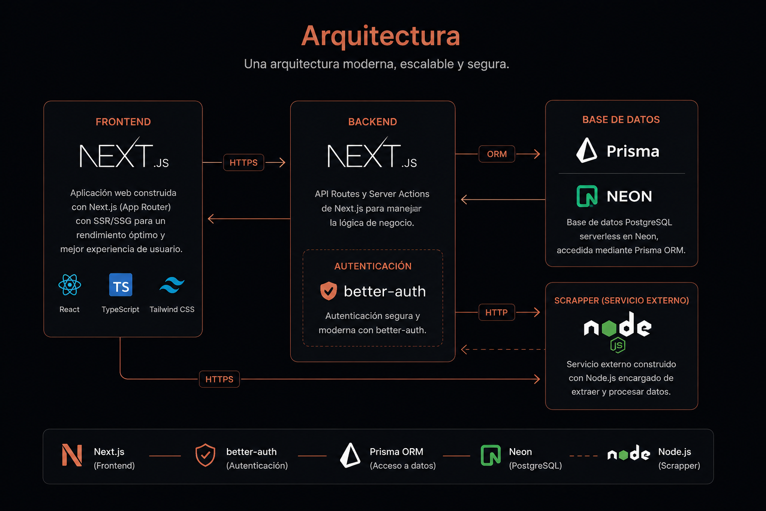 Arquitectura