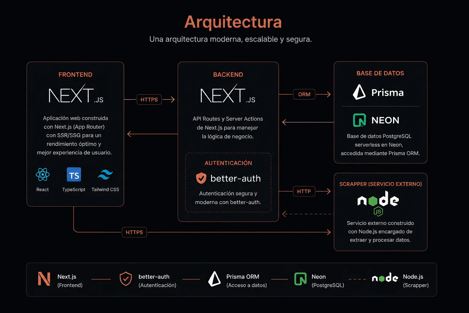 Diagrama de arquitectura de KiritaAI