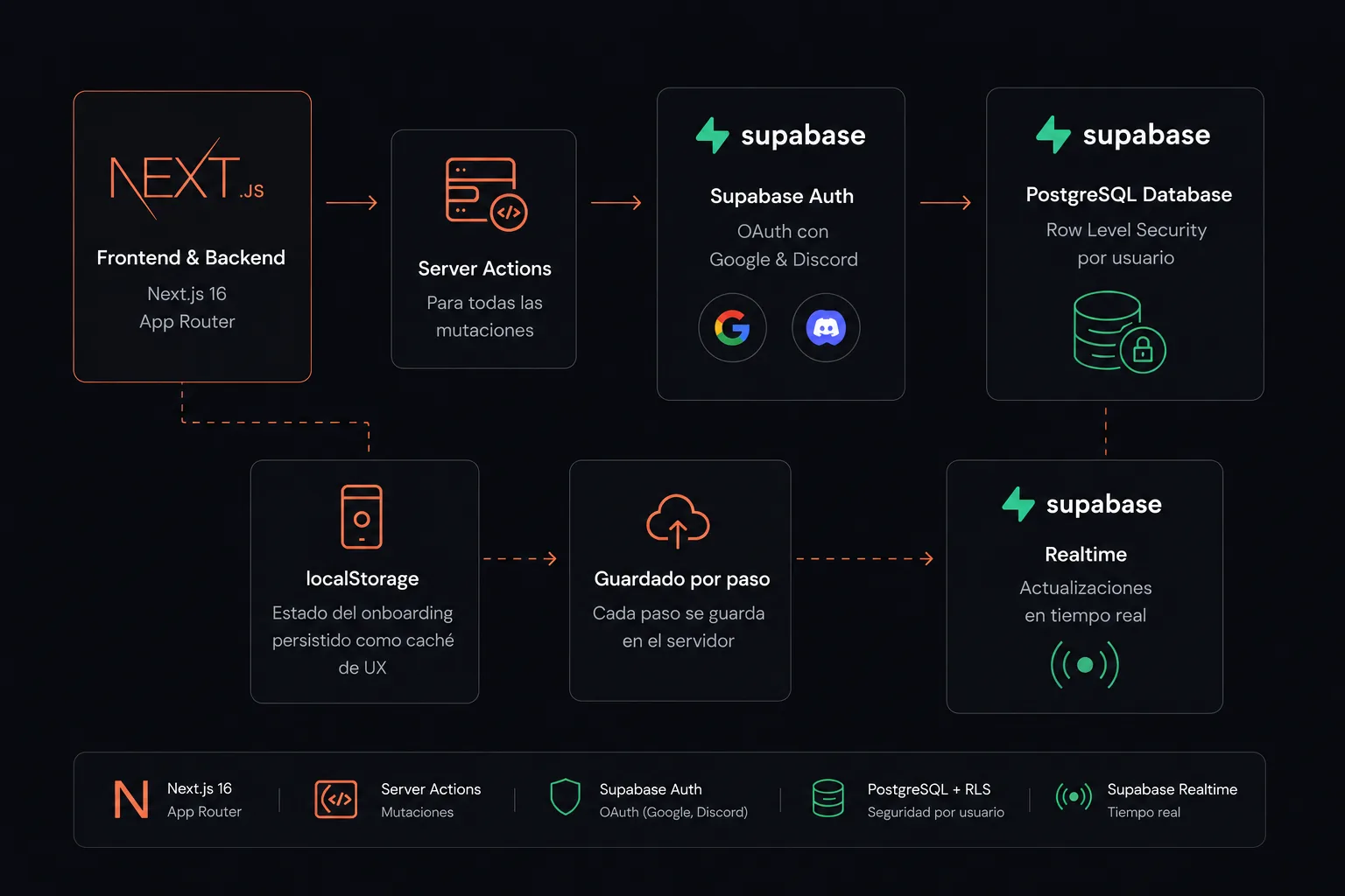 Diagrama de arquitectura de OneProdex